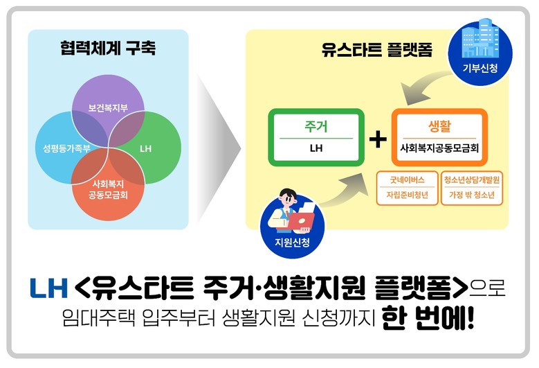 한국토지주택공사(LH), 자립준비청년...