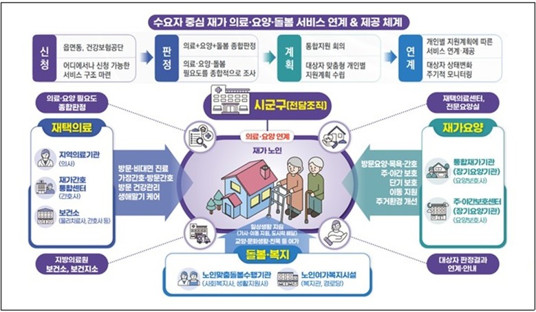 대전시‘의료.요양 통합돌봄’준비 완료...