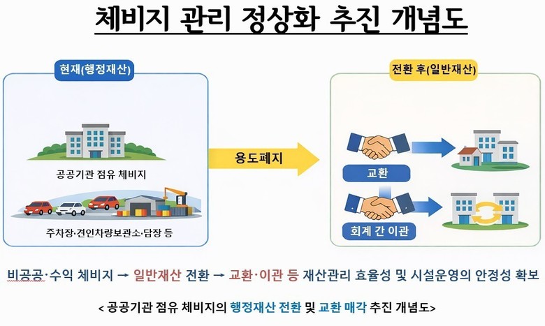서울시, 공공기관 점유 체비지 전면 ...