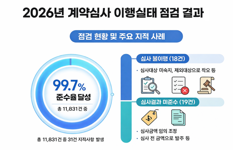 경기도, 계약심사 준수율 99.7% ...